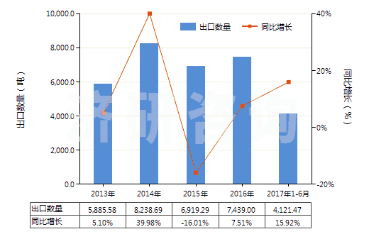 2013-2017年6月中國有機合成鞣料(HS32021000)出口量及增速統(tǒng)計